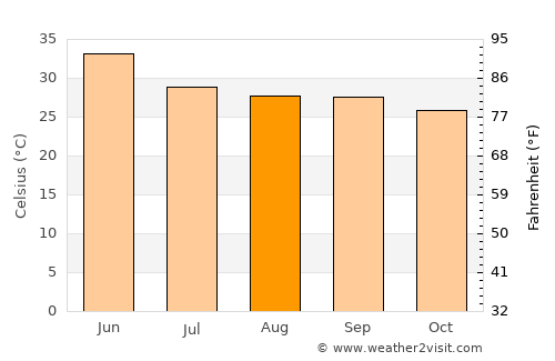 Nāgod average temperature in August