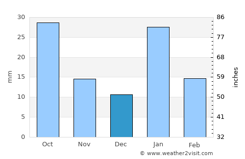 Nāgod average rain in December