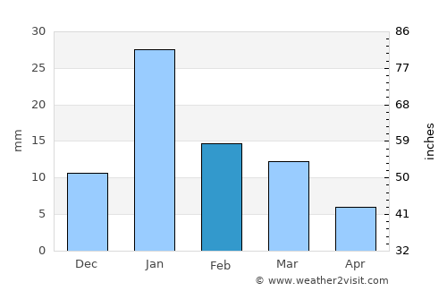 Nāgod average rain in February