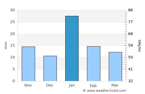 Nāgod average rain in January