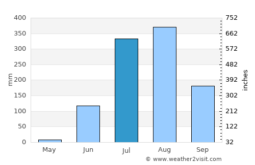 Nāgod average rain in July
