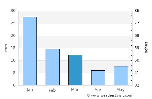Nāgod average rain in March