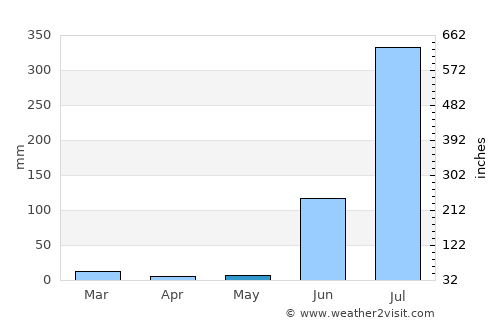 Nāgod average rain in May