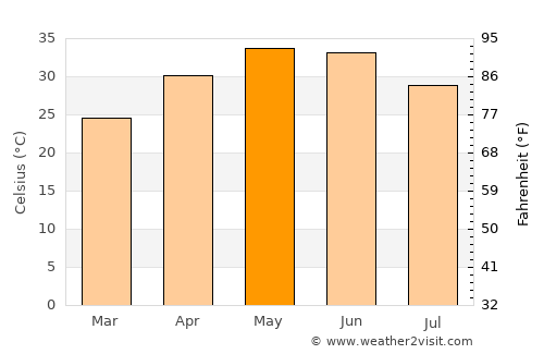 Nāgod average temperature in May