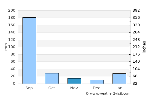 Nāgod average rain in November