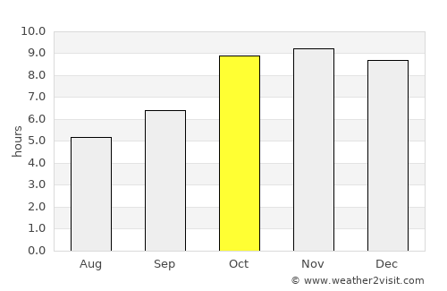 Nāgod average rain in October