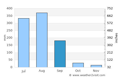 Nāgod average rain in September