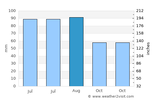 Nagold average rain in August