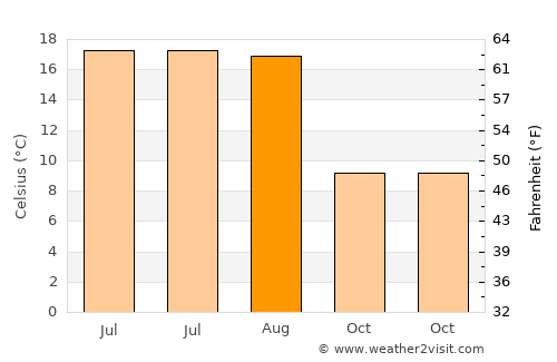Nagold average temperature in August