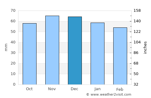 Nagold average rain in December