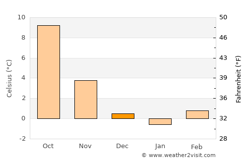 Nagold average temperature in December