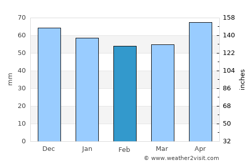 Nagold average rain in February