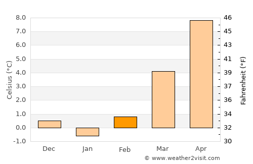 Nagold average temperature in February