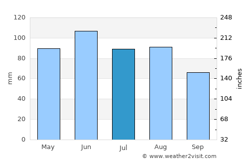 Nagold average rain in July