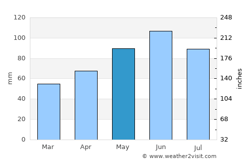 Nagold average rain in May