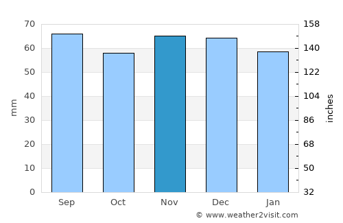 Nagold average rain in November