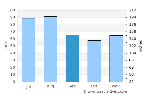 Nagold average rain in September