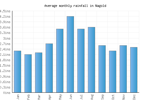 Nagold monthly rainfall chart (inches)