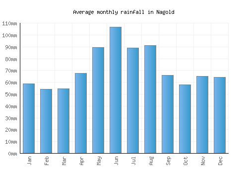 Nagold monthly rainfall chart (mm)