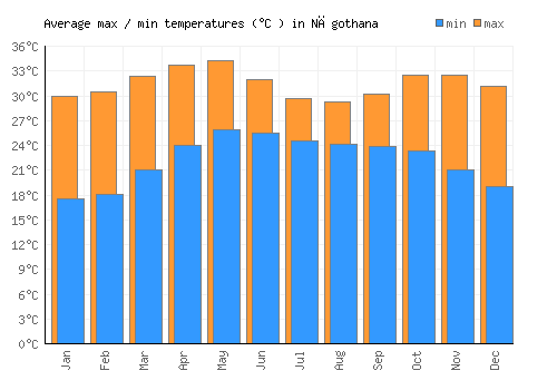 Nāgothana average minimum / maximum temperatures (Celsius)