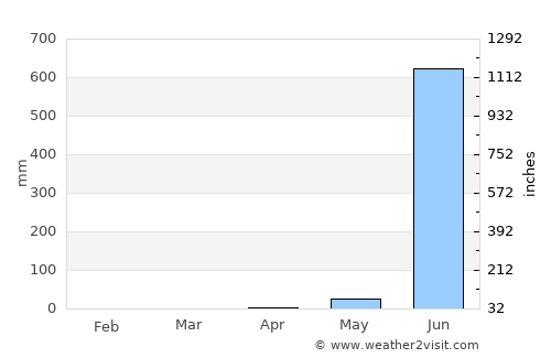 Nāgothana average rain in April