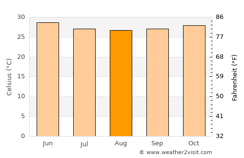 Nāgothana average temperature in August