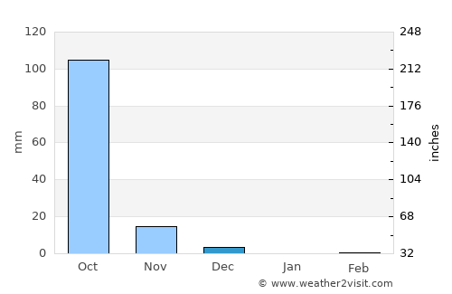 Nāgothana average rain in December