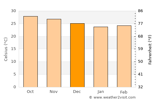 Nāgothana average temperature in December