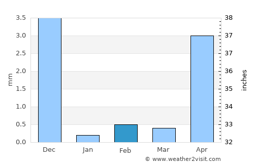 Nāgothana average rain in February