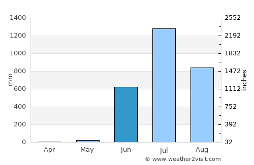Nāgothana average rain in June