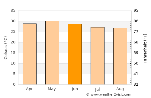 Nāgothana average temperature in June