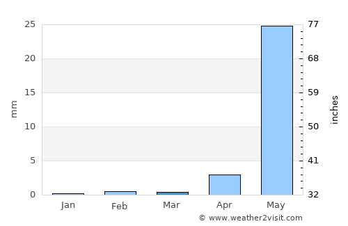 Nāgothana average rain in March
