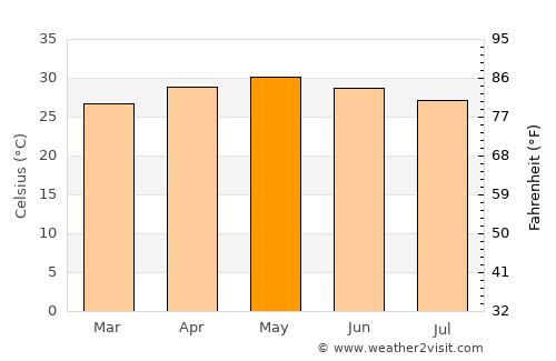 Nāgothana average temperature in May