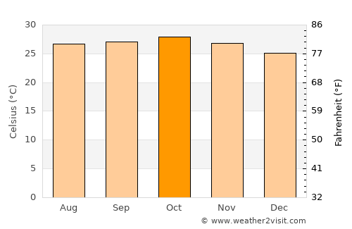 Nāgothana average temperature in October