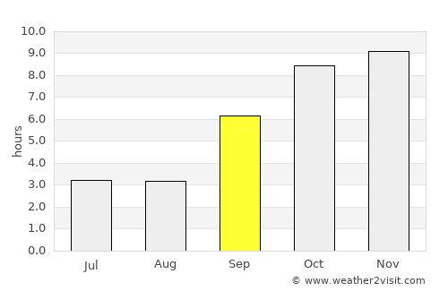 Nāgothana average rain in September