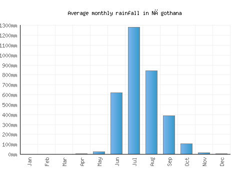 Nāgothana monthly rainfall chart (mm)