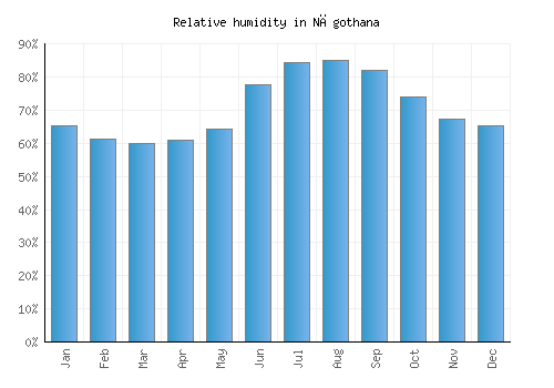 Nāgothana relative humidity averages