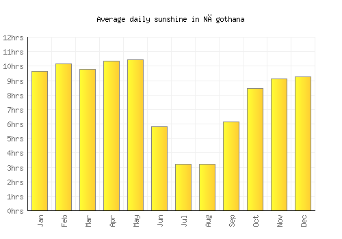Nāgothana average daily sunshine chart