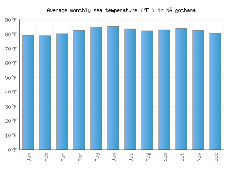 Nāgothana average sea temperature chart (Fahrenheit)