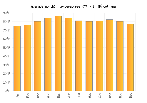 Nāgothana average temperature chart (Fahrenheit)