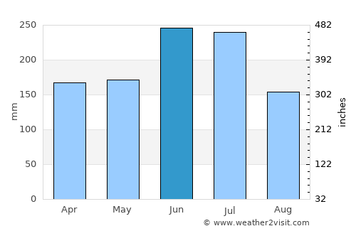 Nagoya average rain in June