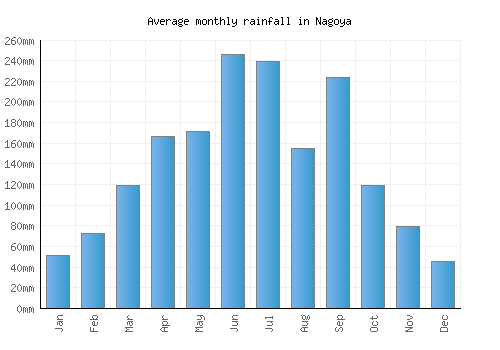 Nagoya monthly rainfall chart (mm)