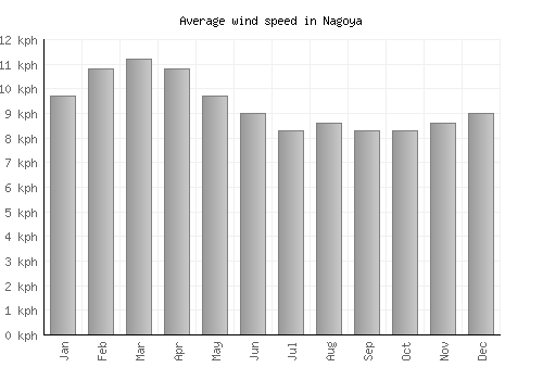 Nagoya average winspeed by month (km/h)