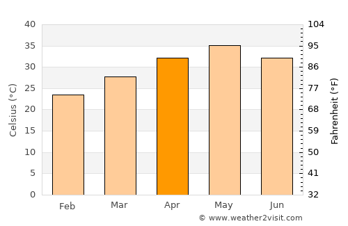 Nāgpur average temperature in April