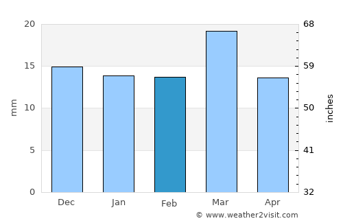 Nāgpur average rain in February