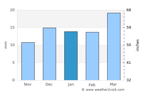 Nāgpur average rain in January