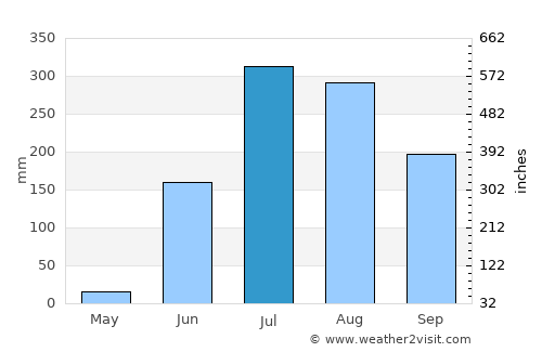 Nāgpur average rain in July