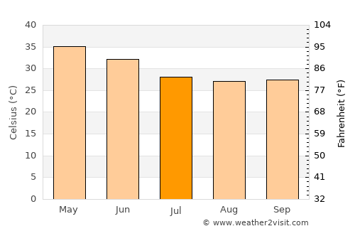 Nāgpur average temperature in July