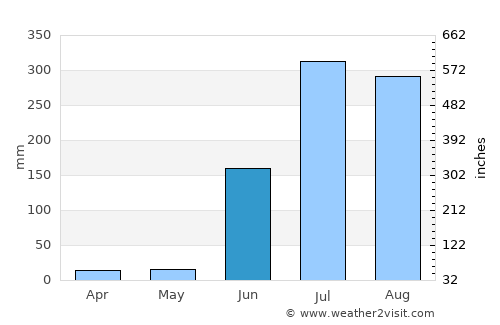 Nāgpur average rain in June