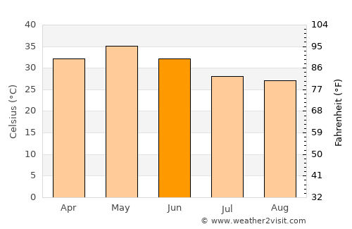 Nāgpur average temperature in June